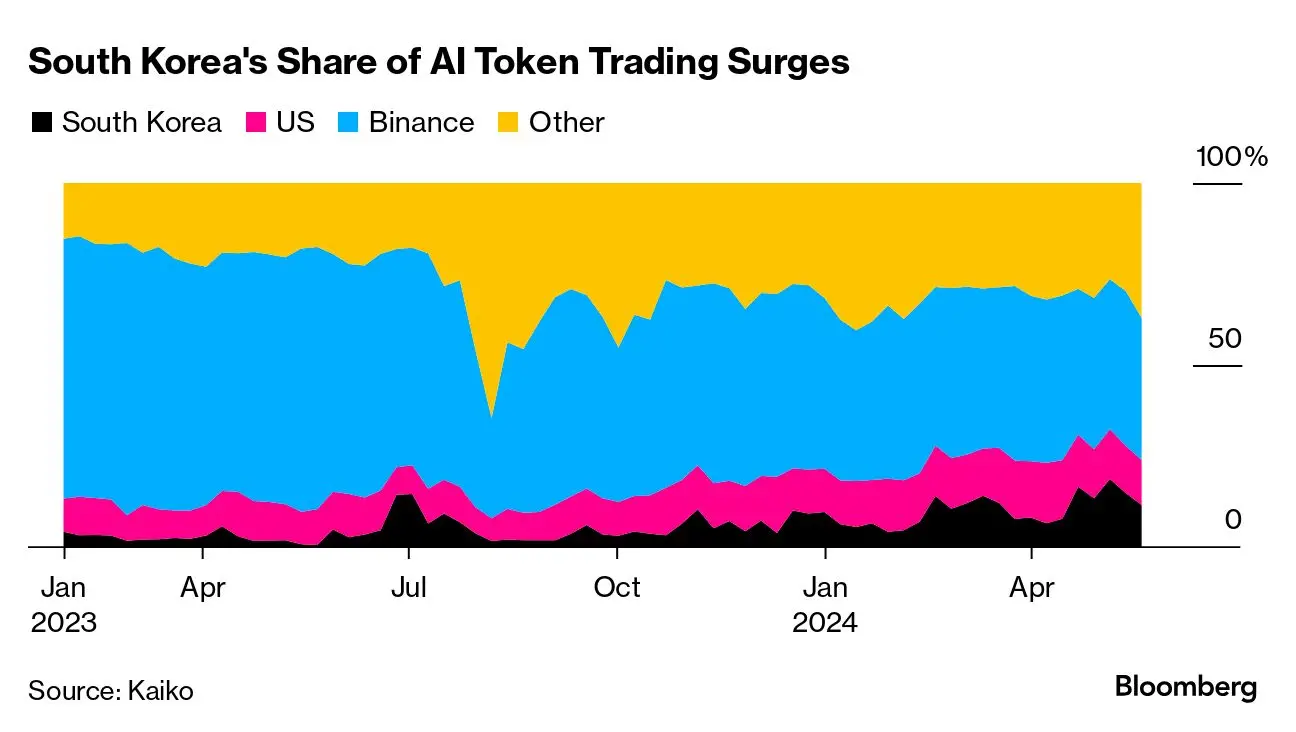 数据：5 月韩国人工智能代币交易份额升至 18.7%