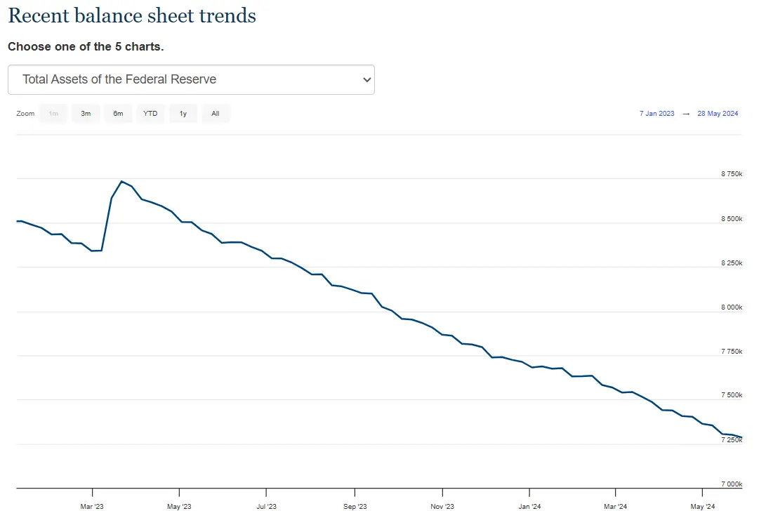 美联储 5 月实现缩表约 781 亿美元