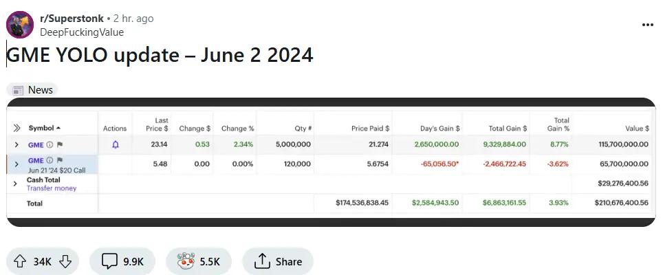 Roaring Kitty 3년 만에 다시 Reddit에 글을 올렸고, Meme 코인 GME 24시간 상승폭이 233%를 초과했습니다