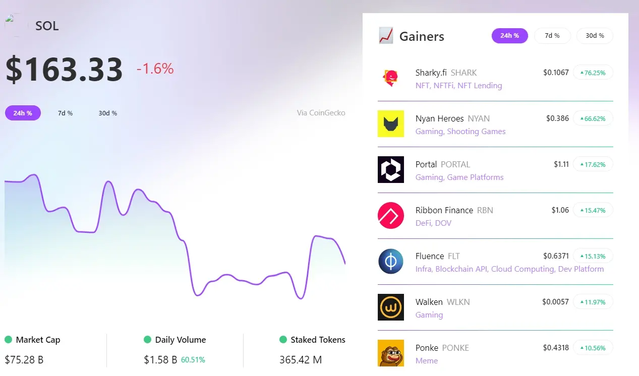 RootData：过去 24 小时 SHARK 领涨 Solana 板块，NYAN 涨幅排名第二