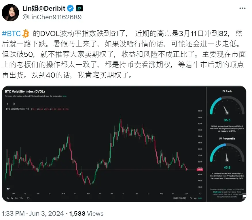 数据：Deribit 上 BTC DVOL 波动率指数跌至 51，今夏或进一步走低