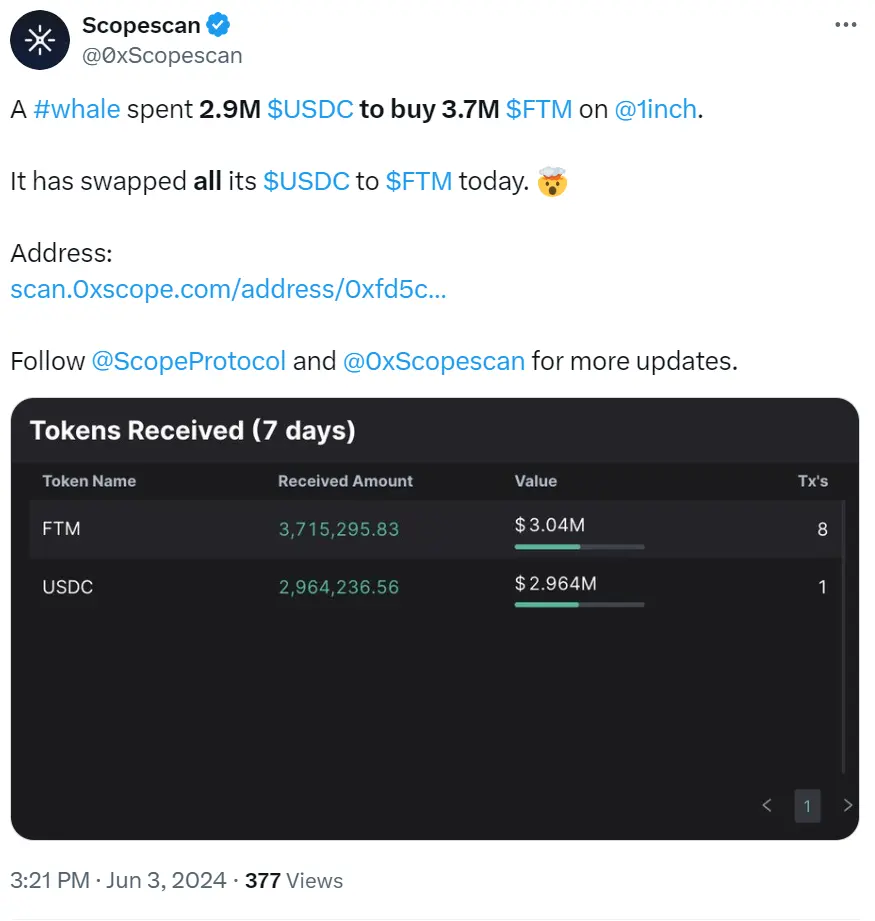 Data: A certain whale spent 2.9 million USDC to buy 3.7 million FTM