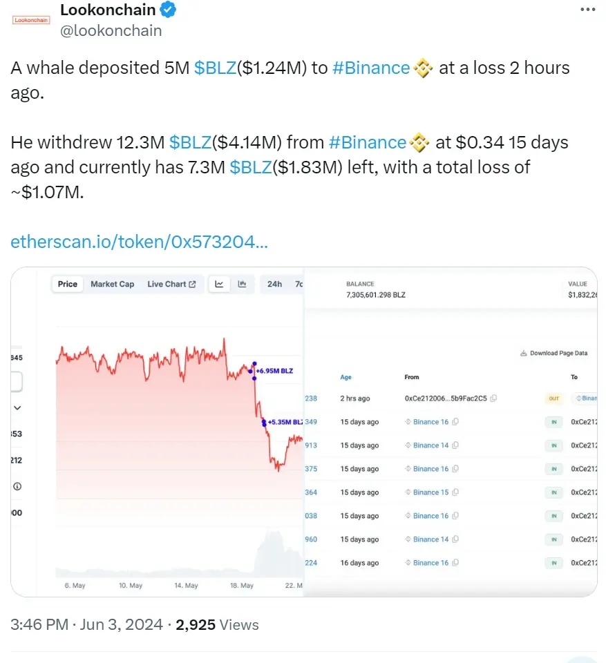 數據：某鯨魚 2 小時前向幣安存入 500 萬枚 BLZ，當前在 BLZ 上共計虧損 107萬美元