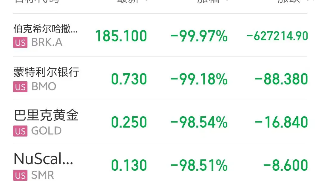 疑似纽约证券交易所发生技术故障，多支股票下跌超过 99%