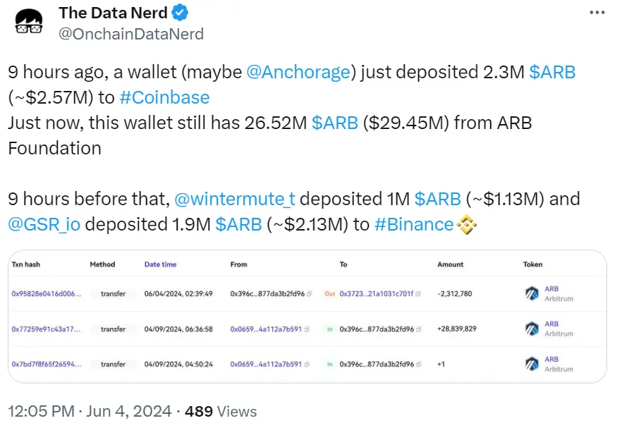 데이터: 의심되는 앵커리지 주소가 9시간 전에 코인베이스에 230만 개의 ARB를 입금함