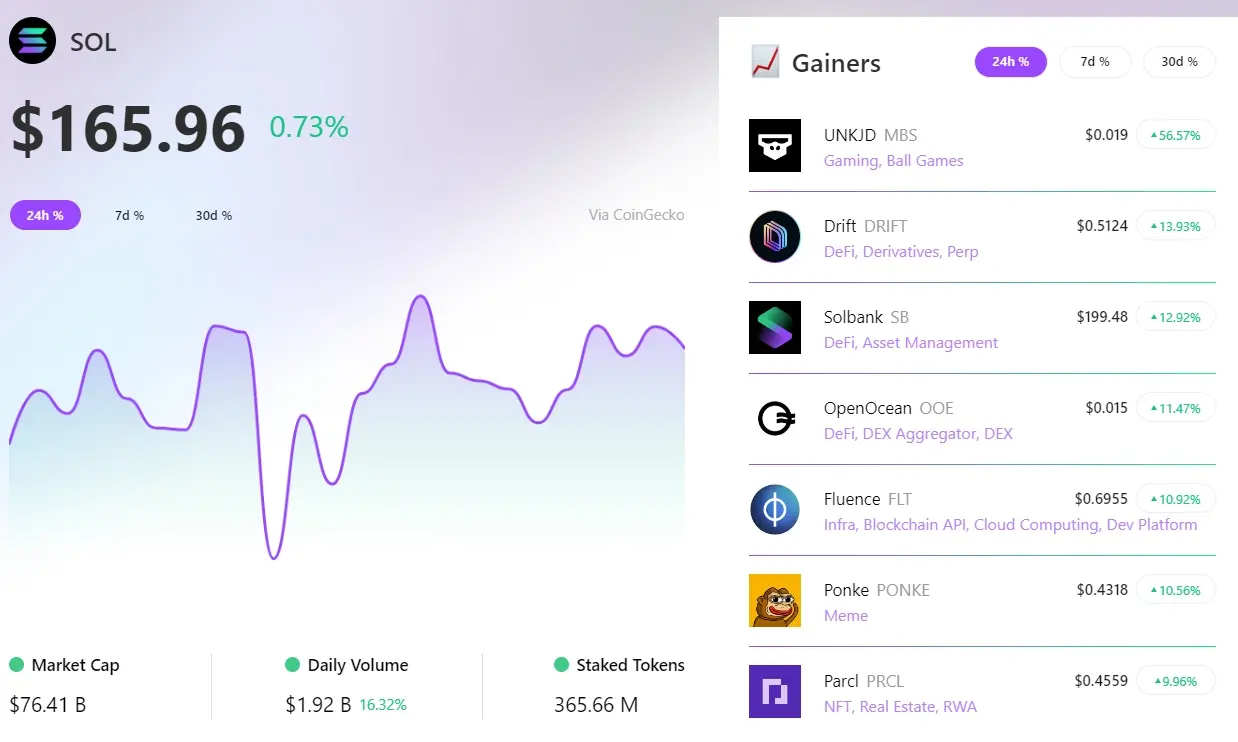 RootData：过去 24 小时 UNKJD 领涨 Solana 板块，DRIFT 涨幅排名第二