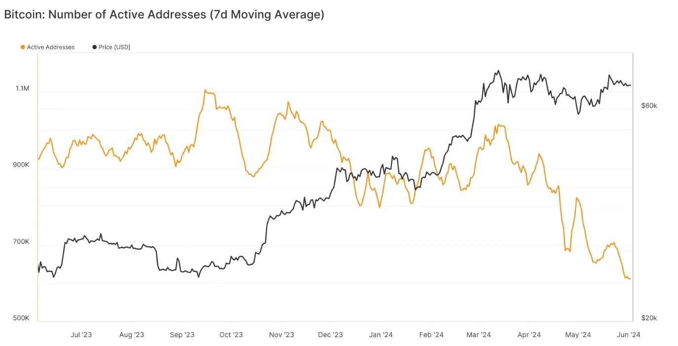 数据：比特币活跃地址数已降至 2019 年以来低点