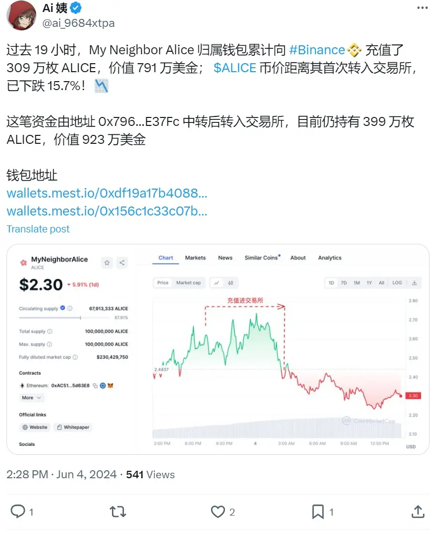 数据：My Neighbor Alice 归属钱包过去 19 小时累计向币安存入 309 万枚 ALICE