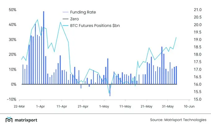 Matrixport：市场情绪向积极看涨转变，过去 24 小时内 BTC 期货持仓量有所增加