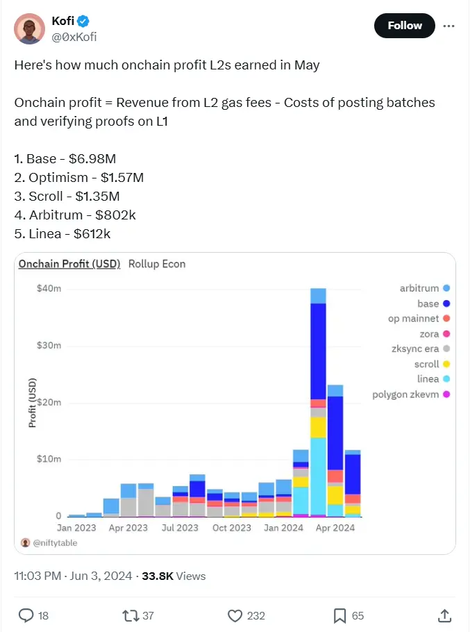 数据：5 月 Base 网络实现链上利润 698 万美元，为各 L2 网络最高