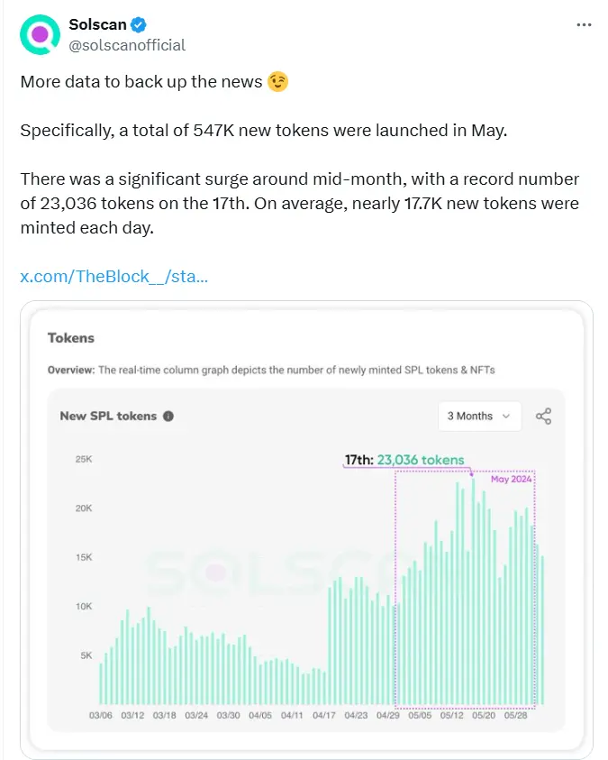 Solscan：5 月 17 日 Solana 链上推出 23036 种新代币，创历史新高