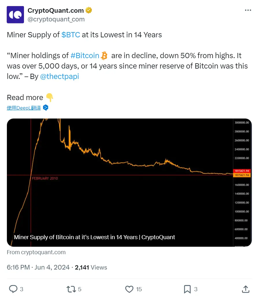 CryptoQuant：矿工的比特币供应量达到 14 年来最低