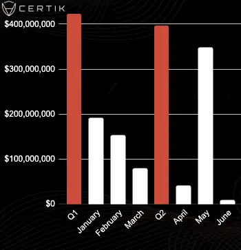 CertiK：受日本 DMM Bitcoin 损失影响，5 月创 2024 年最大月度亏损