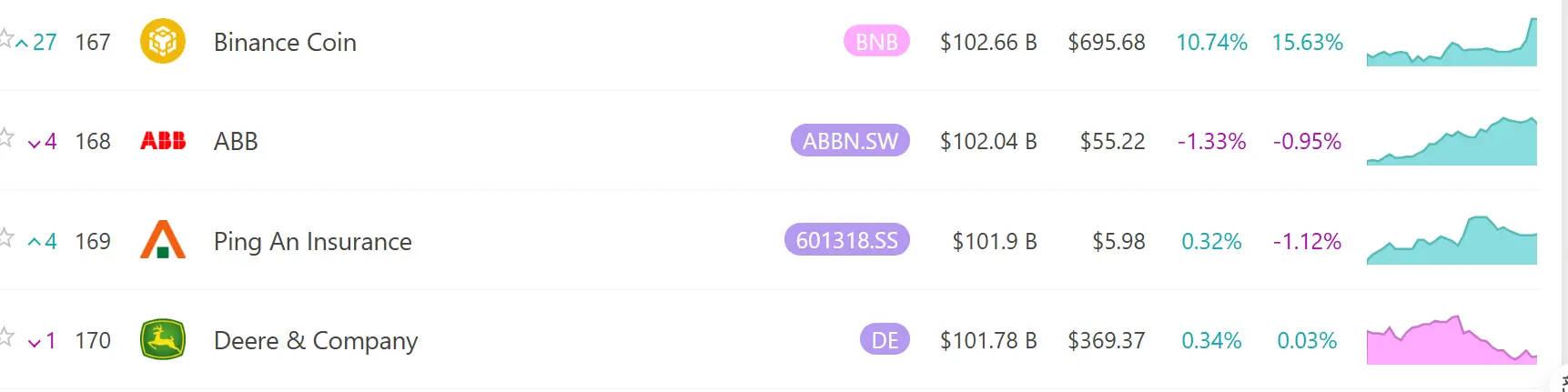 BNB 市值超越平安保险，在全球资产市值排名中位列第 167 位