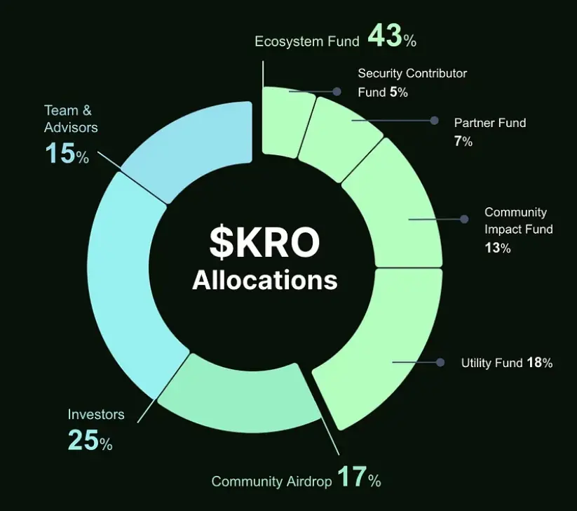 Kromaはトークンエコノミクスを変更し、KROトークンの総供給量を5000万から10億に増加させました。