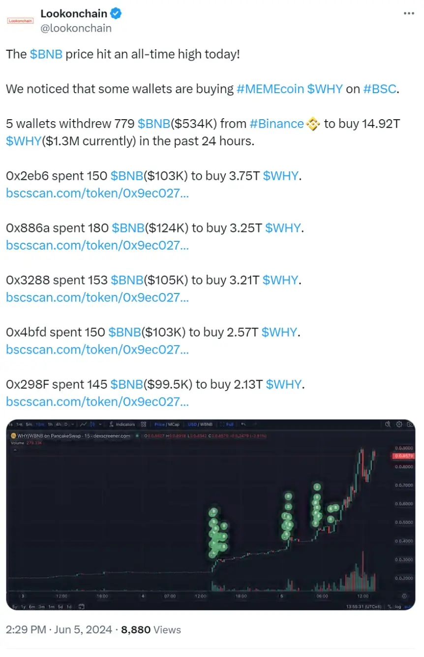 数据：五地址近期从 CEX 提取 779 枚 BNB 买入 14.92 万亿枚 WHY