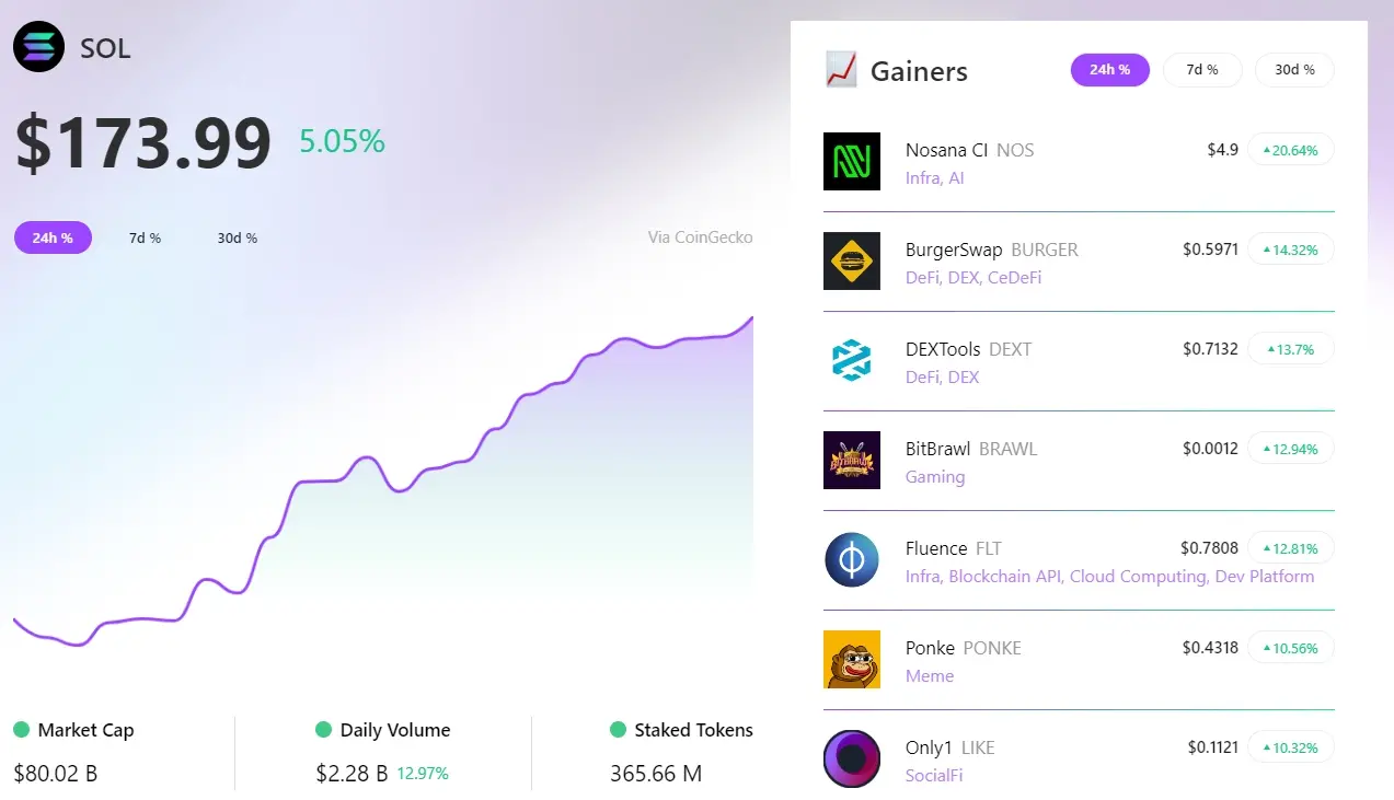 RootData：过去 24 小时 NOS 领涨 Solana 板块，BURGER 涨幅排名第二