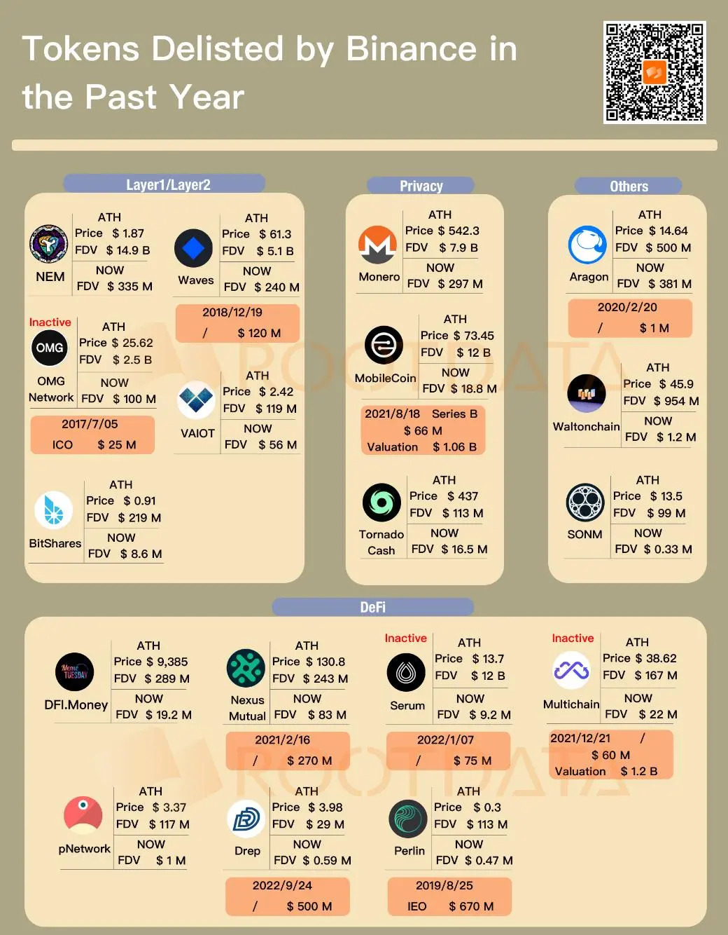 RootData：바이낸스는 지난 1년 동안 총 18개의 암호화폐를 상장 폐지했으며, 주로 공공 블록체인, DeFi, 프라이버시 등의 분야에 집중되어 있습니다