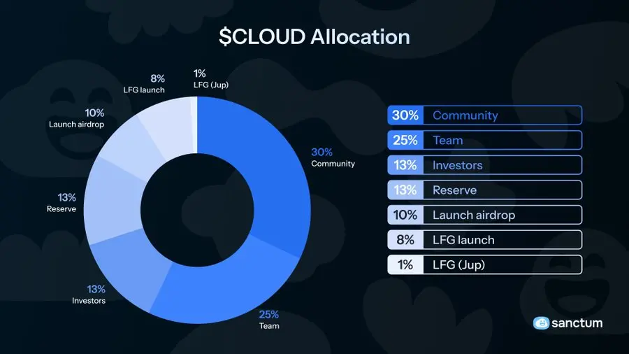 SanctumはCLOUDトークンの経済学を発表しました：10%のトークン供給が初期エアドロップに配分されます。