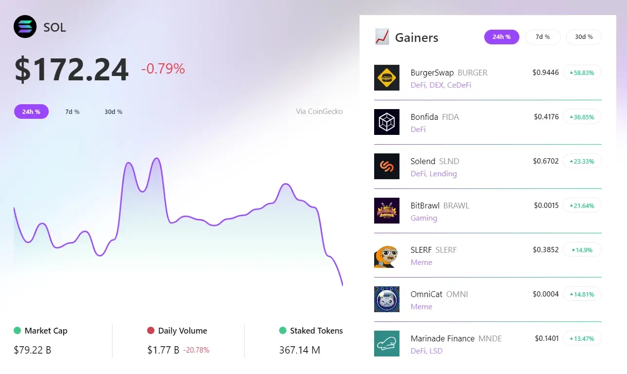 RootData：过去 24 小时 BURGER 领涨 Solana 板块，FIDA 涨幅排名第二