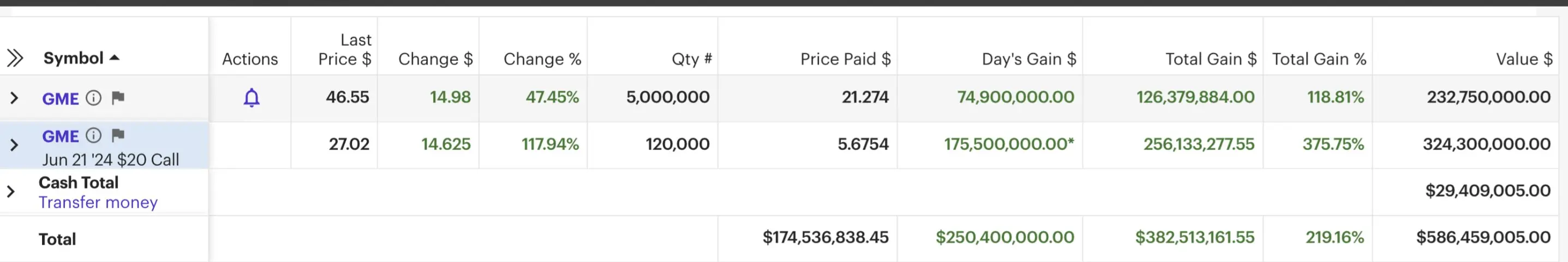 Data: Roaring Kitty's current total value of GEM stock and options holdings is approximately $586 million
