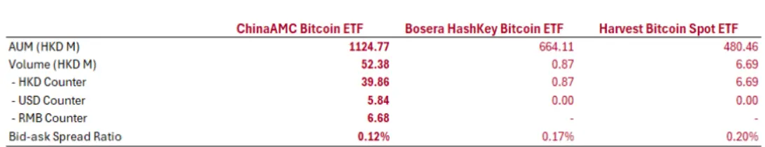 數據：華夏比特幣 ETF 昨日成交量突破 5000 萬港幣，創歷史新高