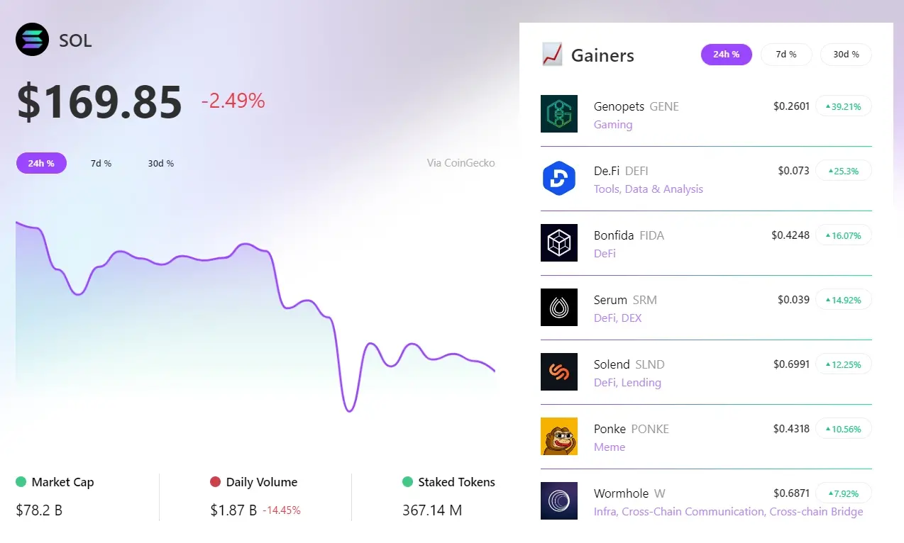 RootData：过去 24 小时 GENE 领涨 Solana 板块，DEFI 涨幅排名第二