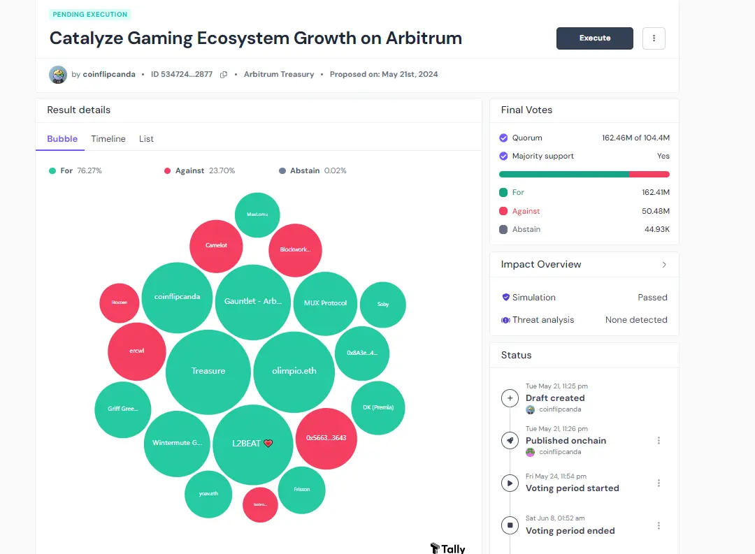Arbitrum 批准 2.25 億 ARB 提案，致力於成為領先的遊戲區塊鏈網絡