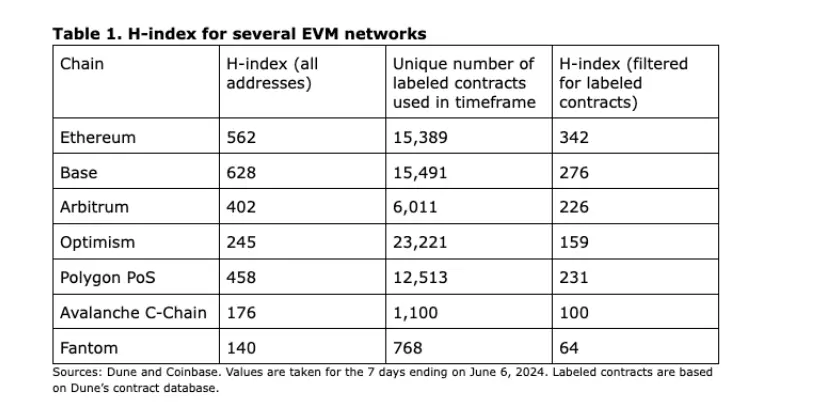 Coinbaseは、ブロックチェーンの採用状況を正確に追跡するためにH指数を導入しました。