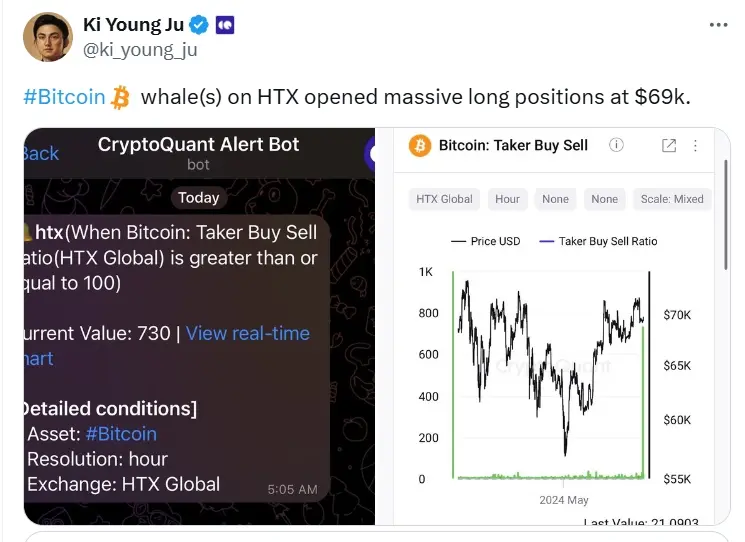 CryptoQuantの創設者：あるBTCのクジラが6.9万ドルの価格でHTXで大量のロングポジションを開設した