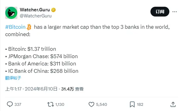 数据：BTC 市值超全球前三大银行总和