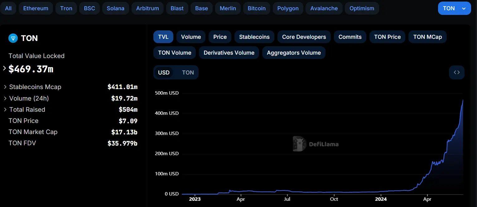 データ：TONエコシステムのTVLが4.6億ドルを突破し、歴史的な新高値を更新しました。