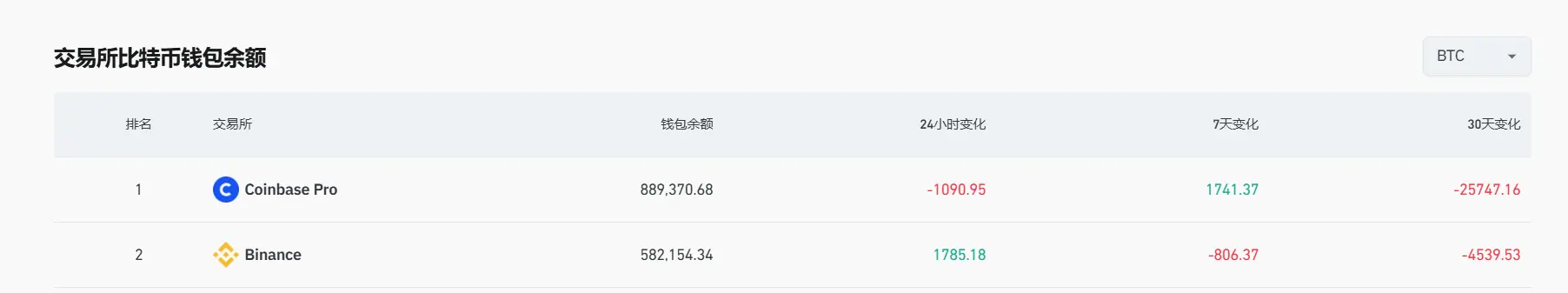 数据：过去 24 小时币安比特币钱包余额增加逾 1785 枚 BTC，Coinbase Pro 减少超 1090 枚 BTC