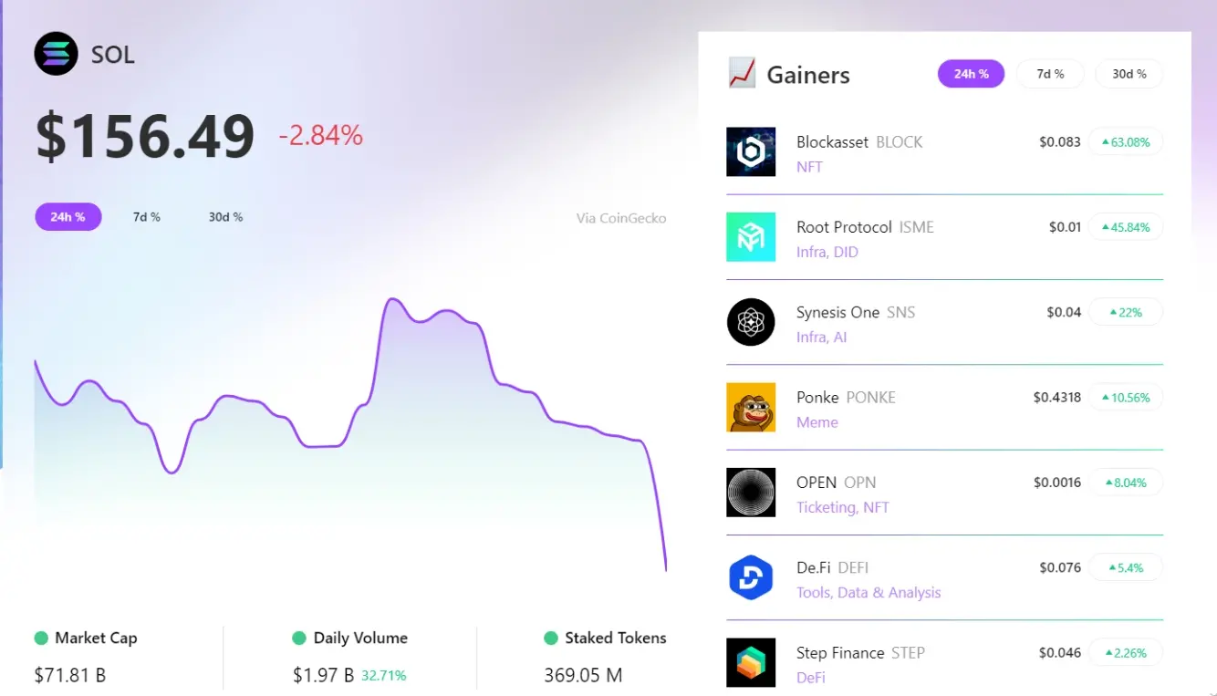 RootData：过去 24 小时 BLOCK 领涨 Solana 板块，ISME 涨幅排名第二