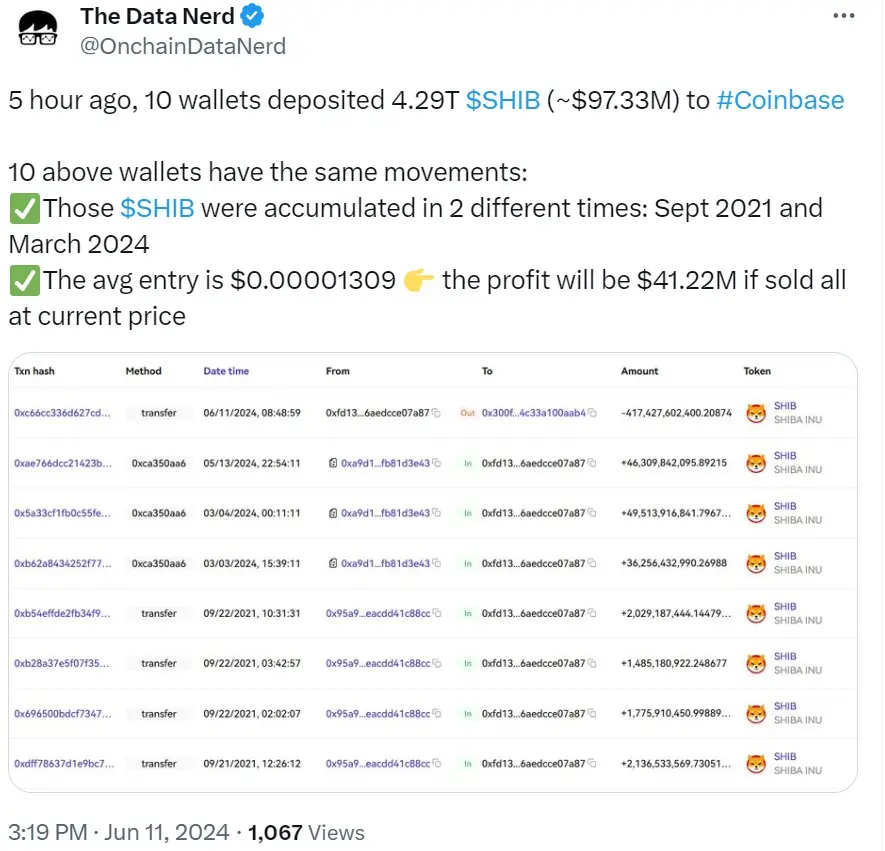 数据：某地址集群向 Coinbase 存入价值 9733 万美元 SHIB，整体浮盈超 4000 万美元