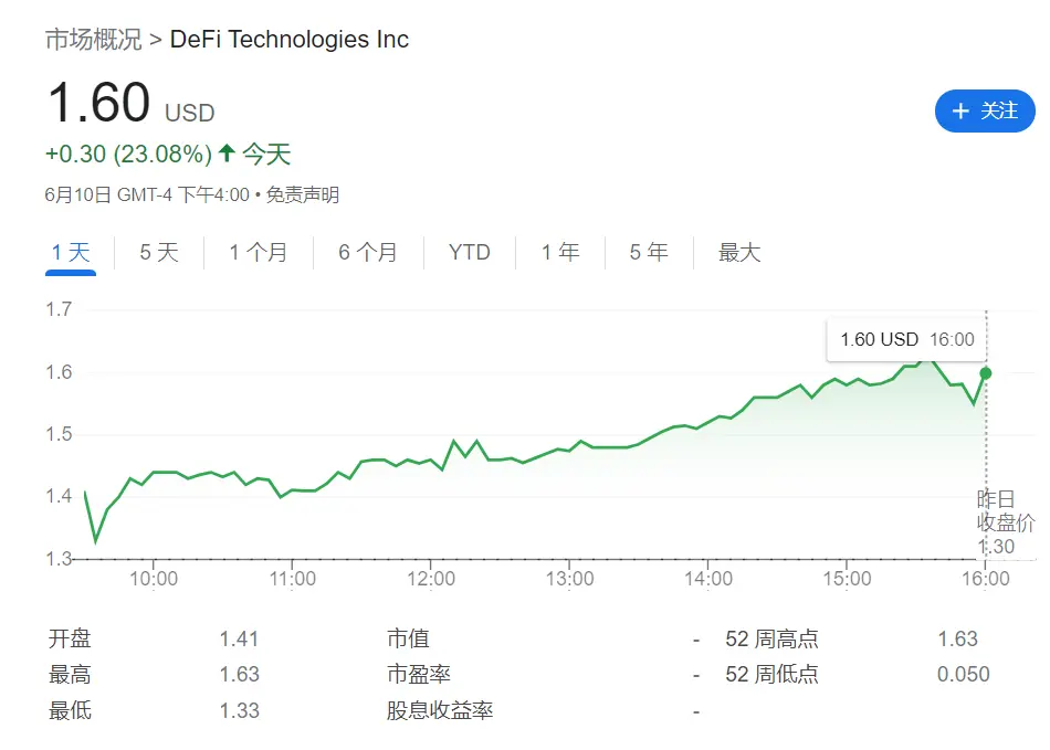カナダ上場企業DeFi Technologiesの株価は、昨日BTCを購入した後、23%上昇しました。