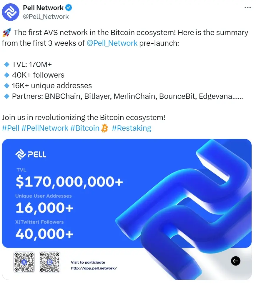 数据：比特币生态首个 AVS 网络 Pell Network TVL 突破 1.7 亿美元