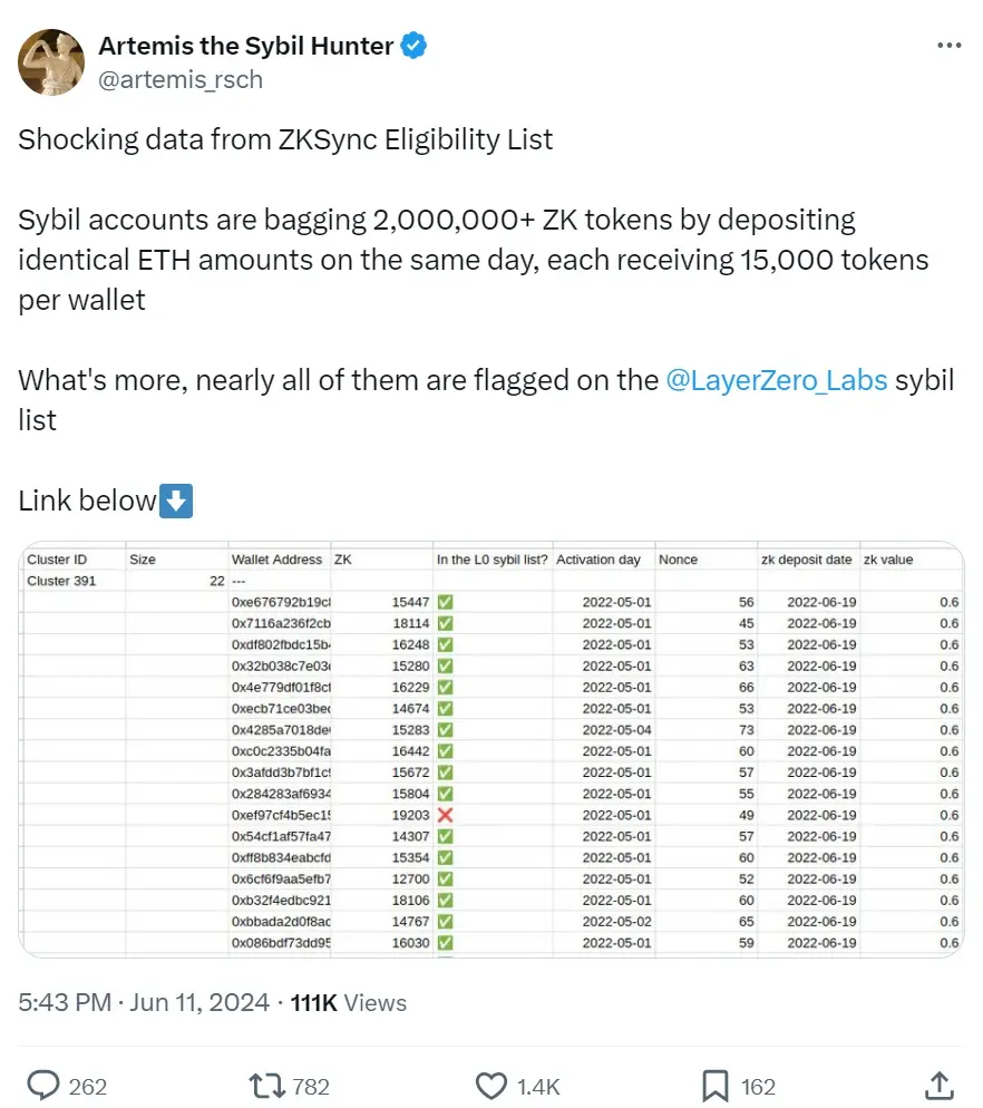 Artemis：ZK 空投部分女巫集群共計獲得 200 萬枚 ZK