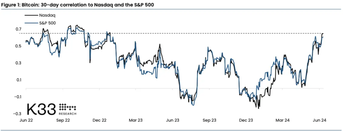 K33リサーチ：ビットコインとアメリカ株式市場の相関性が18ヶ月ぶりの最高水準に達しました。