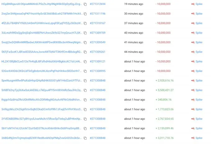 內部人士賣出 2.9295 億枚 SPIKE 盈利 106 萬美元，占總量的 29.3%