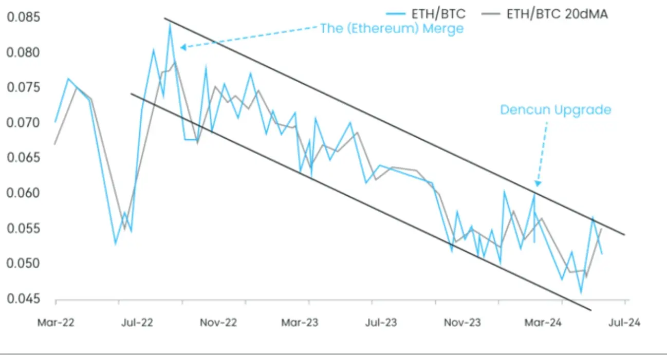 Matrixport: As the ETH/BTC exchange rate approaches the top of the downward channel, Ethereum may underperform again