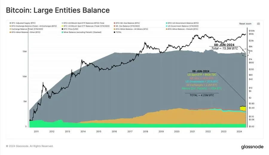 データ：アメリカ政府、鉱夫などの主要な主体が約423万枚のBTCを保有しており、BTCの総調整流通供給量の27％を占めています。