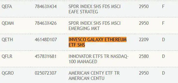 Invesco 和 Galaxy 联合推出的以太坊现货 ETF 已在 DTCC 注册，代码为“QETH”
