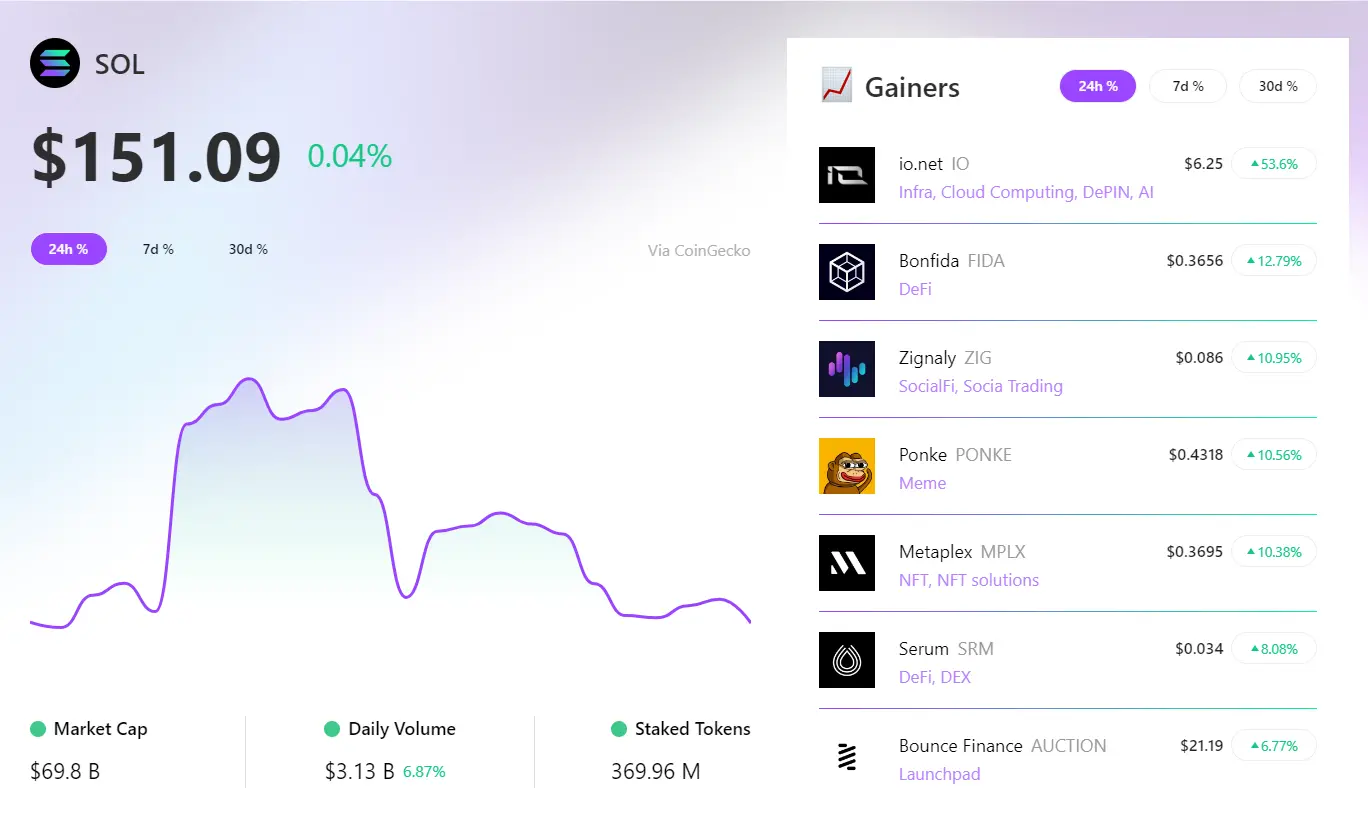 RootData：지난 24시간 IO가 Solana 섹터에서 상승을 주도했으며, FIDA는 두 번째로 높은 상승률을 기록했습니다