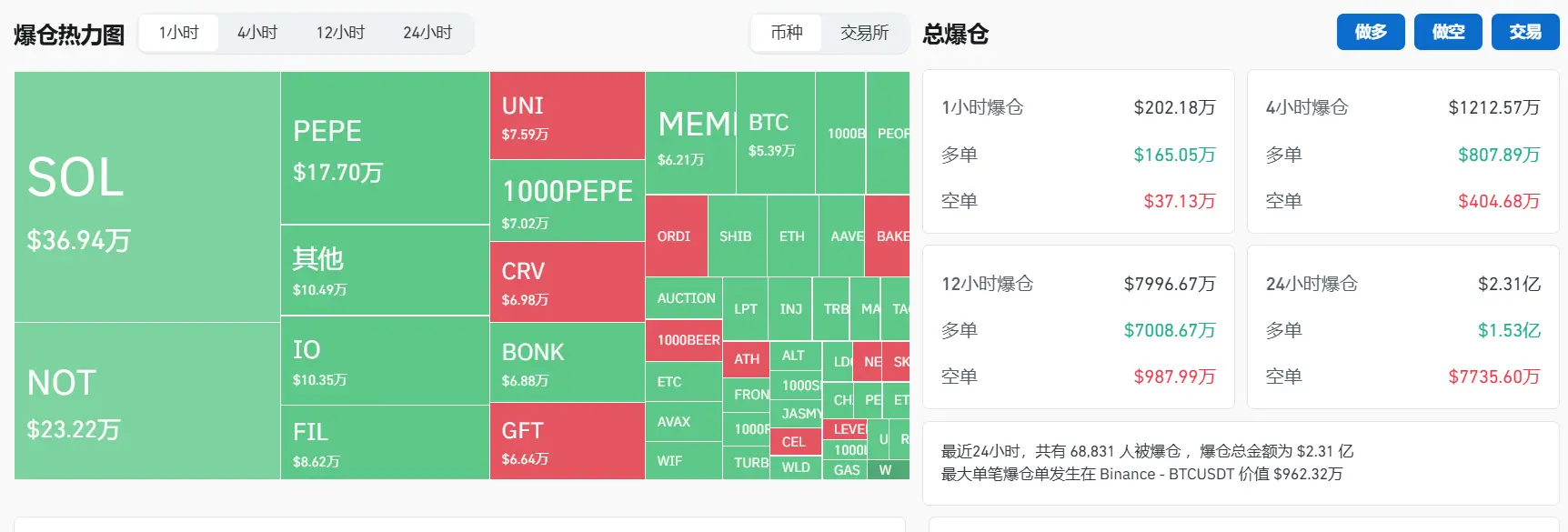 數據：SOL、NOT、PEPE 等代幣過去 1 小時爆倉額均超過 BTC