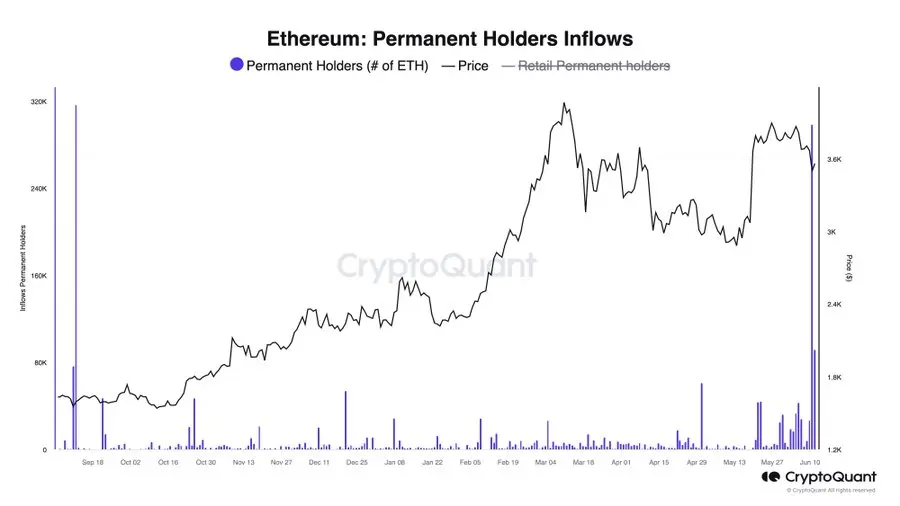 数据：长期持有者地址昨日增持 29.8 万枚 ETH，创单日历史第二高值