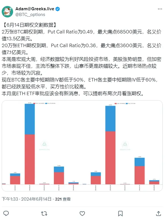 Greeks.live 研究員：近期市場熱點較少，市場較為沉寂