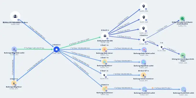 安全机构：Holograph 攻击者将盗取的部分 HLG 经 USDT 兑换成 ETH