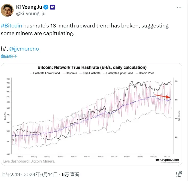 CryptoQuant CEO：比特币算力 18 个月的上升趋势被打破，表明一些矿工正在退出
