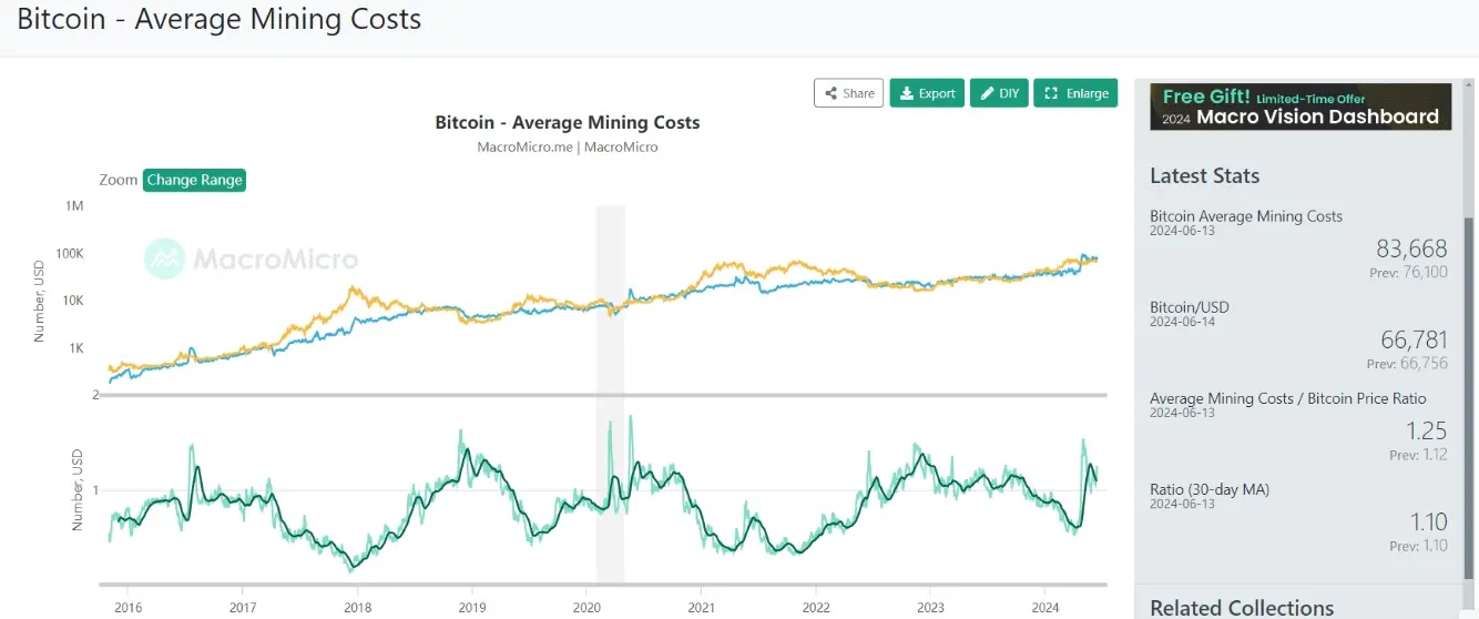 数据：昨日比特币平均挖矿成本达到 83668 美元